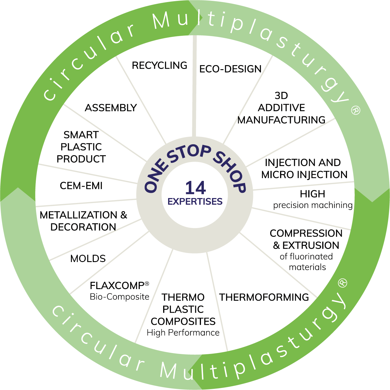 Circular Multiplasturgy concept