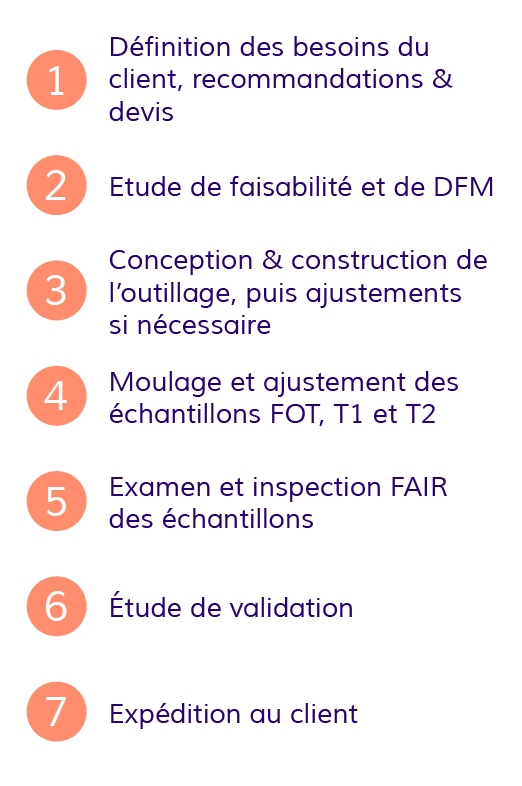 Parcours client