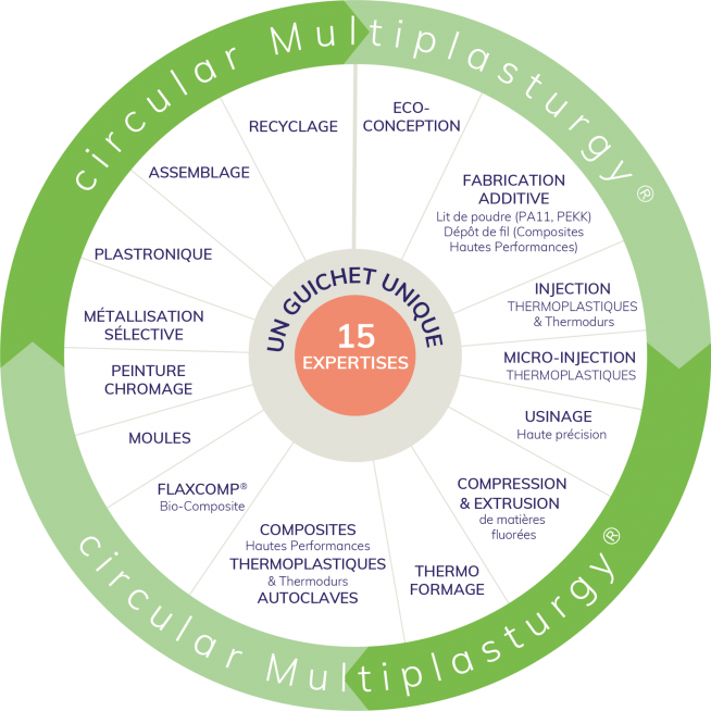 Nuestra oferta de - circular Multiplasturgy®