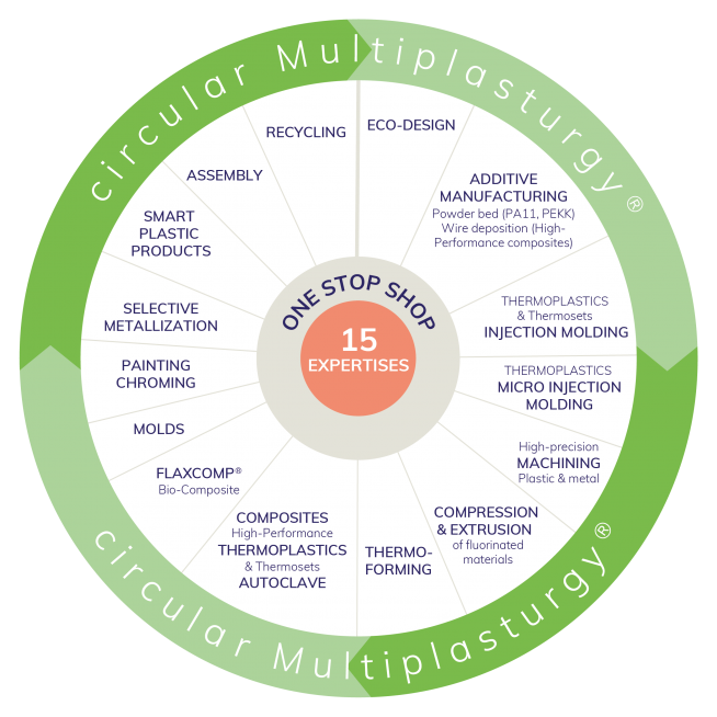 Notre offre - circular Multiplasturgy®