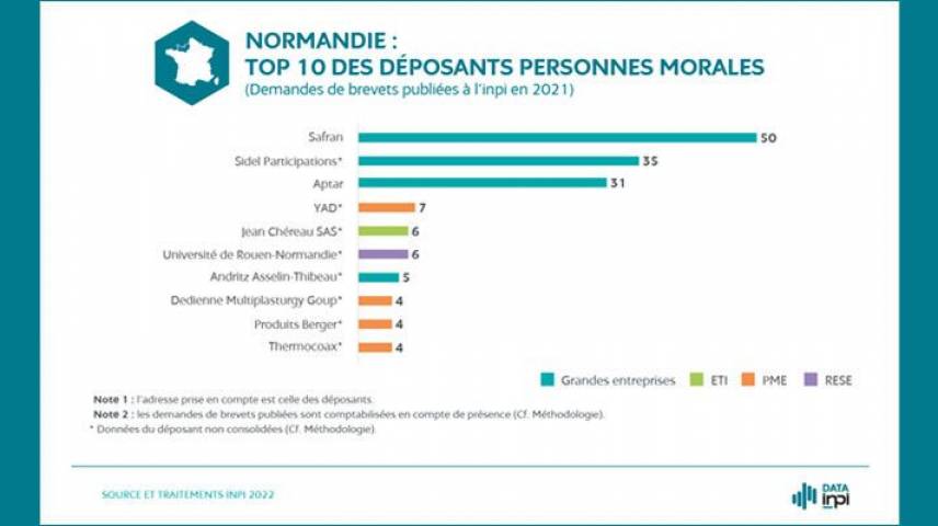  L’INPI vient de publier son palmarès 2021 des principaux déposants de brevets.