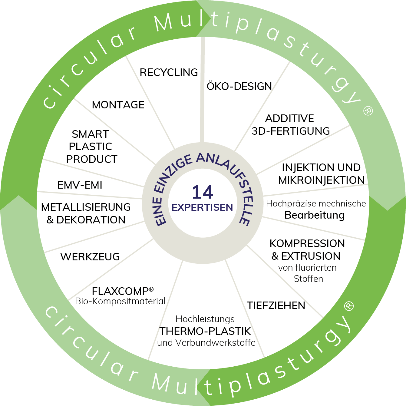 Circular Multiplasturgy