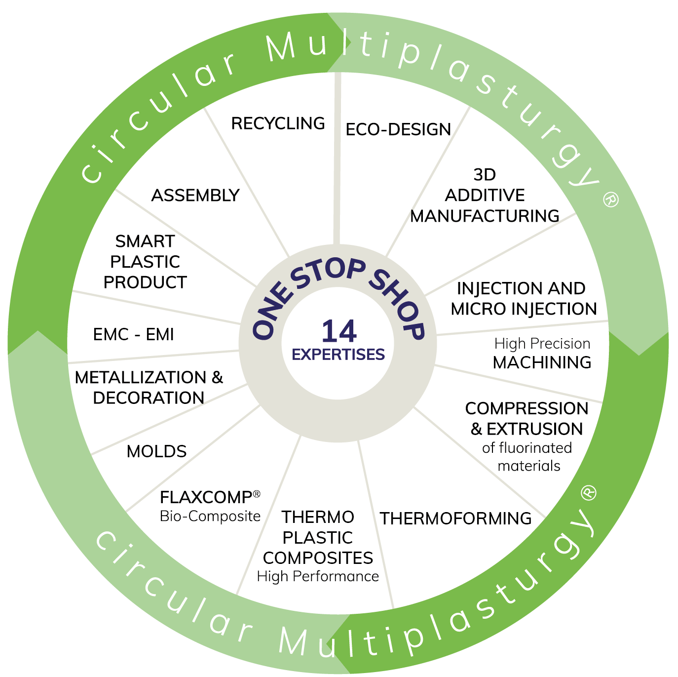 Circular Multiplasturgy