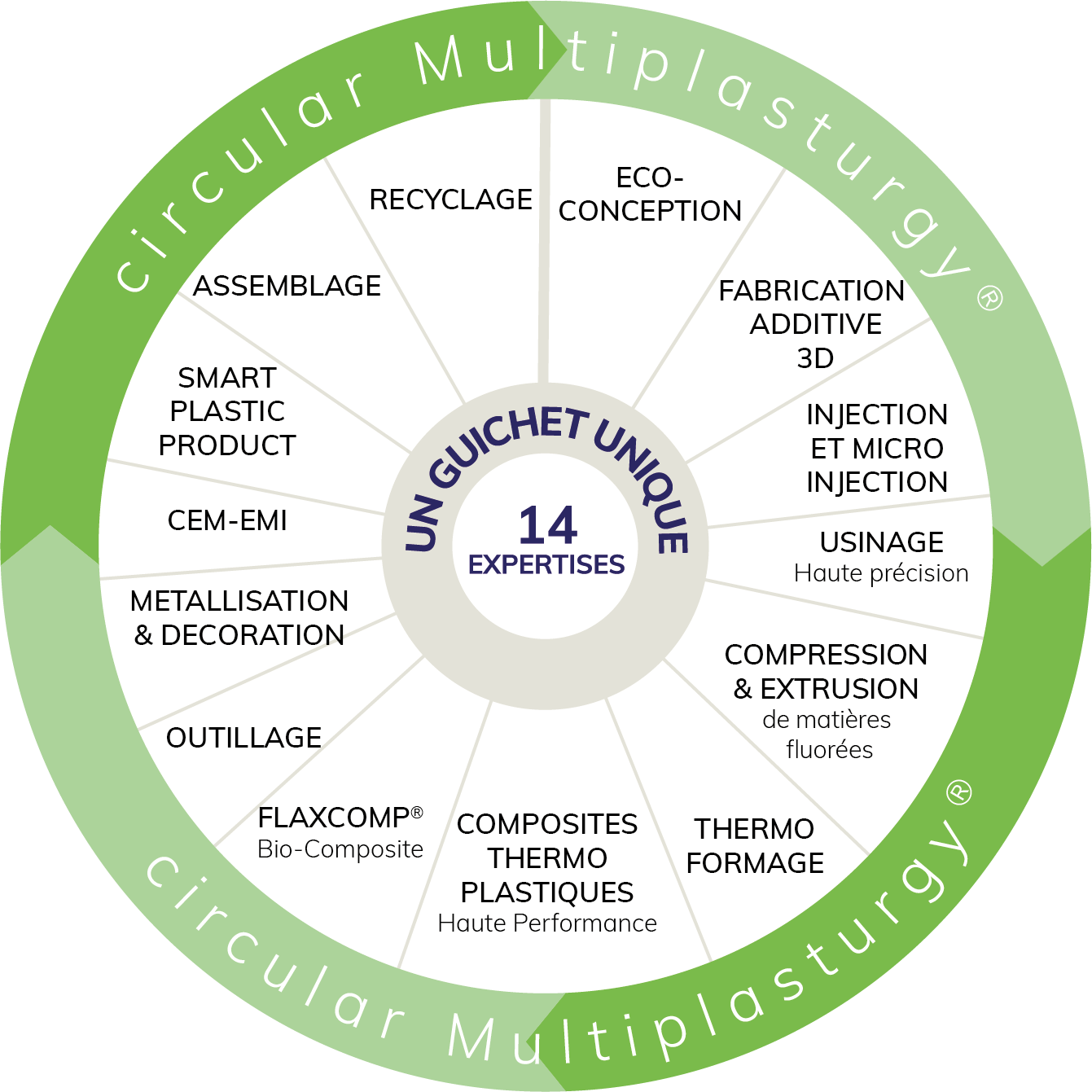 Notre offre - circular Multiplasturgy®