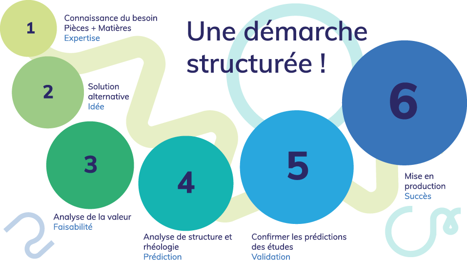 Une démarche structurée