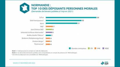 The INPI has just published its 2021 list of the main patent applicants.