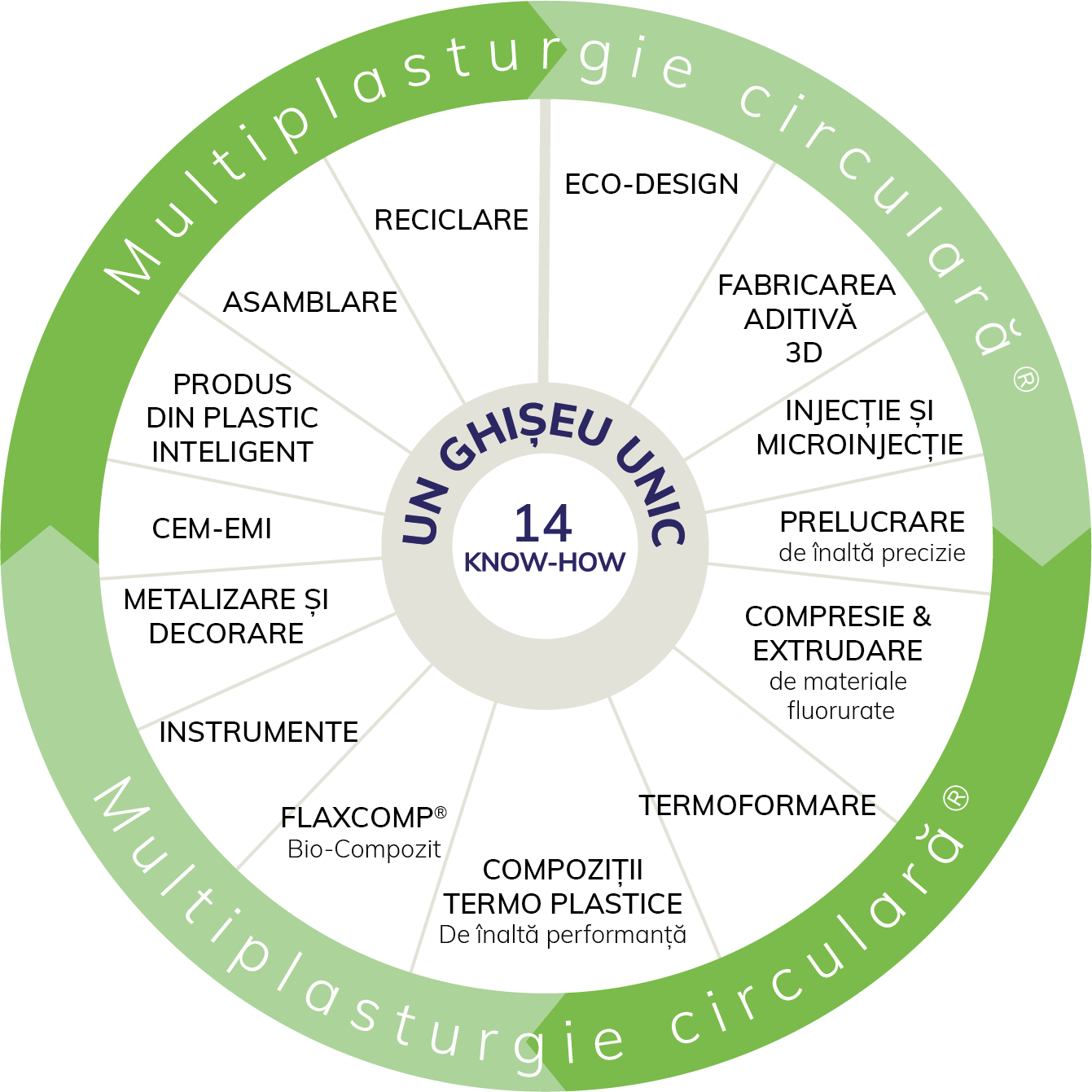Oferta noastră - circular Multiplasturgy®